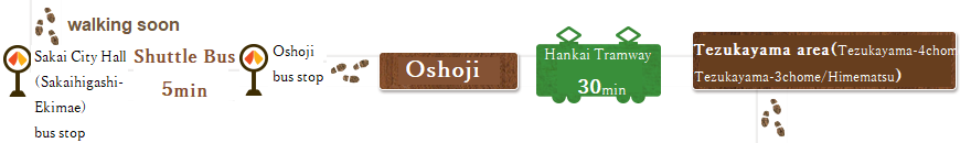  Let’s go back to Oshoji bus stop from Sakai City Hall bus stop by the bus for 5minutes. After that, let’s go to Tezukayama area by riding Hankai Tramway for 30min.