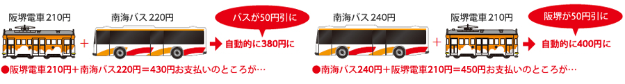 阪堺電車200円+南海バス220円=420円支払いのところが、バスが50円引の自動的に370円になります。南海バス240円+阪堺電車200円=440円支払いのところが、阪堺が50円引の自動的に390円になります。