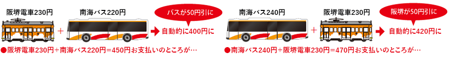 阪堺電車と南海バスとの乗り継ぎ割引