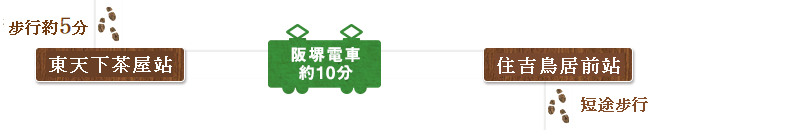 從安倍晴明神社起徒歩約5分在東天下茶屋站搭乘阪堺電車約10分,移動到住吉鳥居前站起徒歩前往住吉大社。